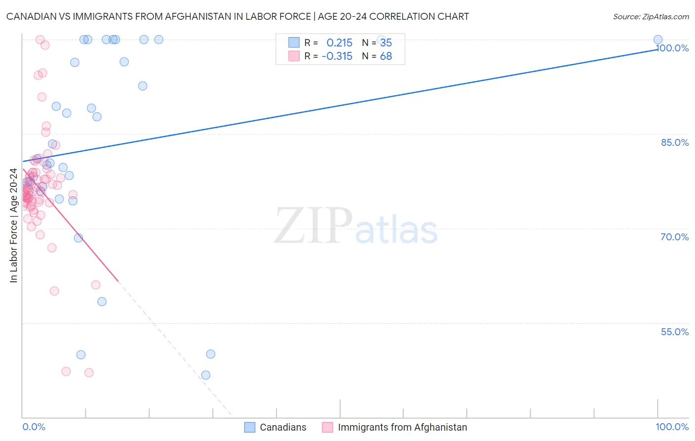 Canadian vs Immigrants from Afghanistan In Labor Force | Age 20-24