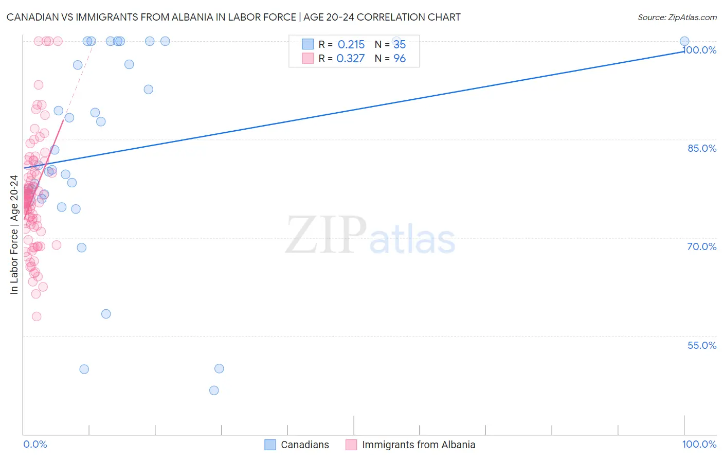 Canadian vs Immigrants from Albania In Labor Force | Age 20-24