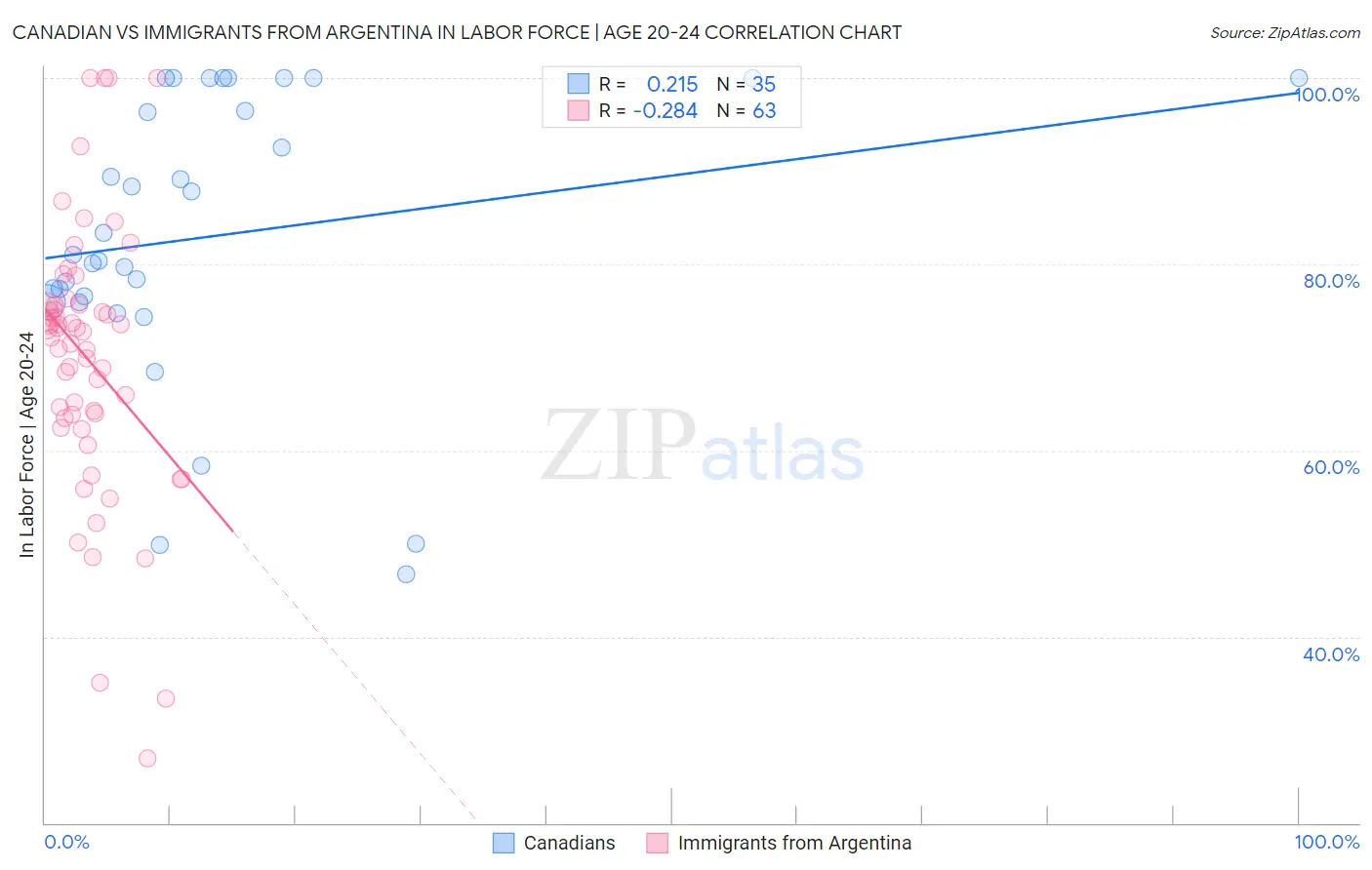 Canadian vs Immigrants from Argentina In Labor Force | Age 20-24