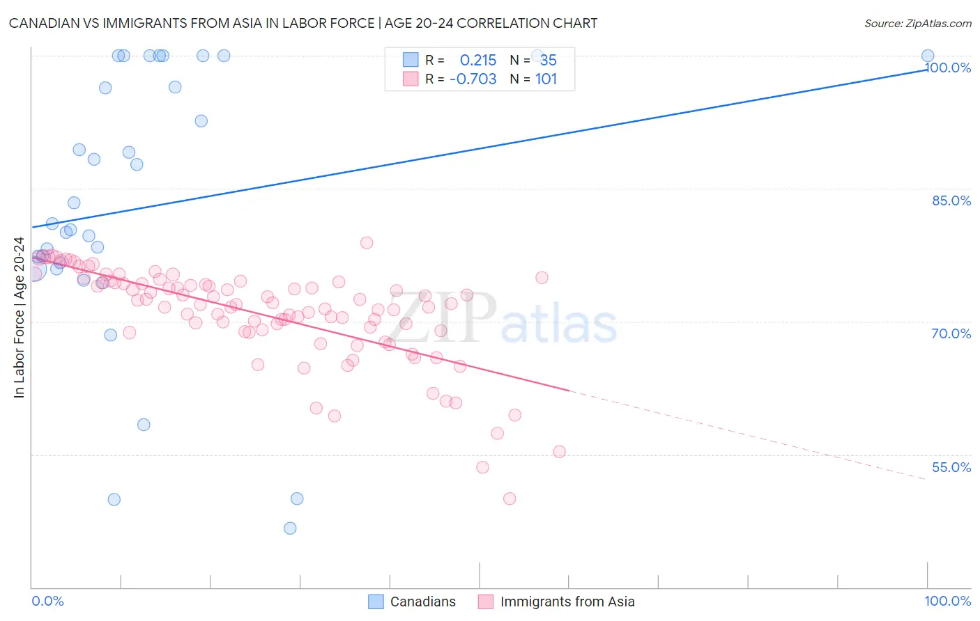 Canadian vs Immigrants from Asia In Labor Force | Age 20-24