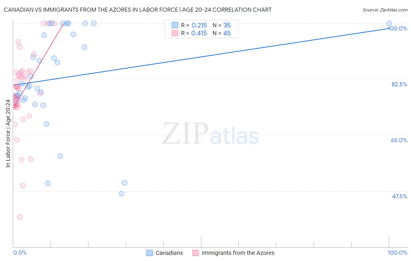 Canadian vs Immigrants from the Azores In Labor Force | Age 20-24