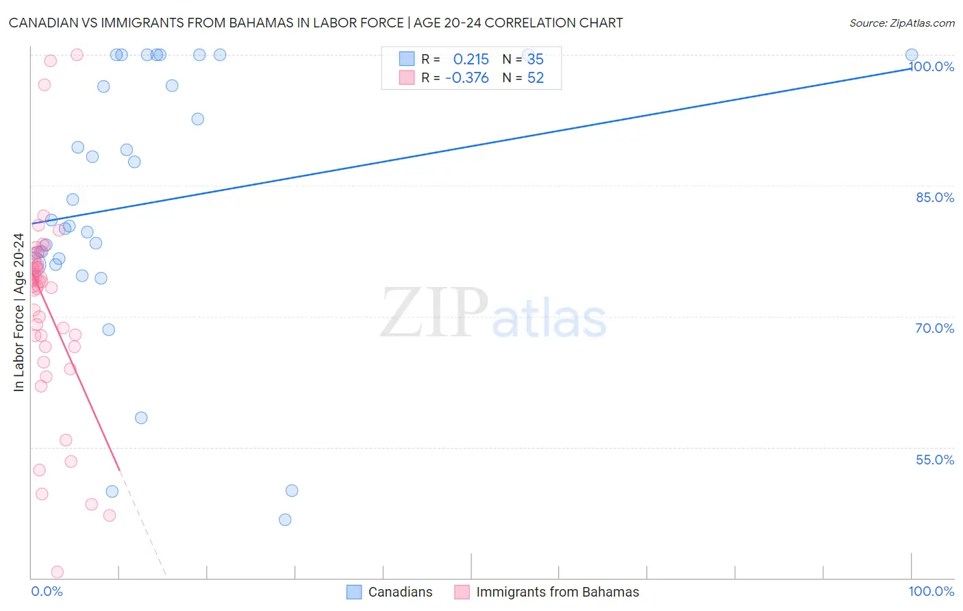 Canadian vs Immigrants from Bahamas In Labor Force | Age 20-24