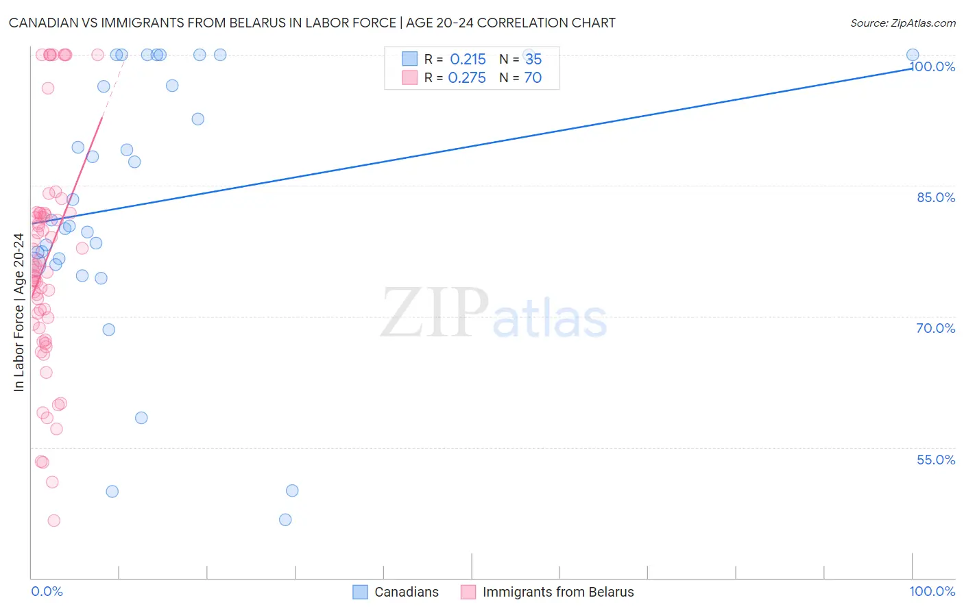 Canadian vs Immigrants from Belarus In Labor Force | Age 20-24