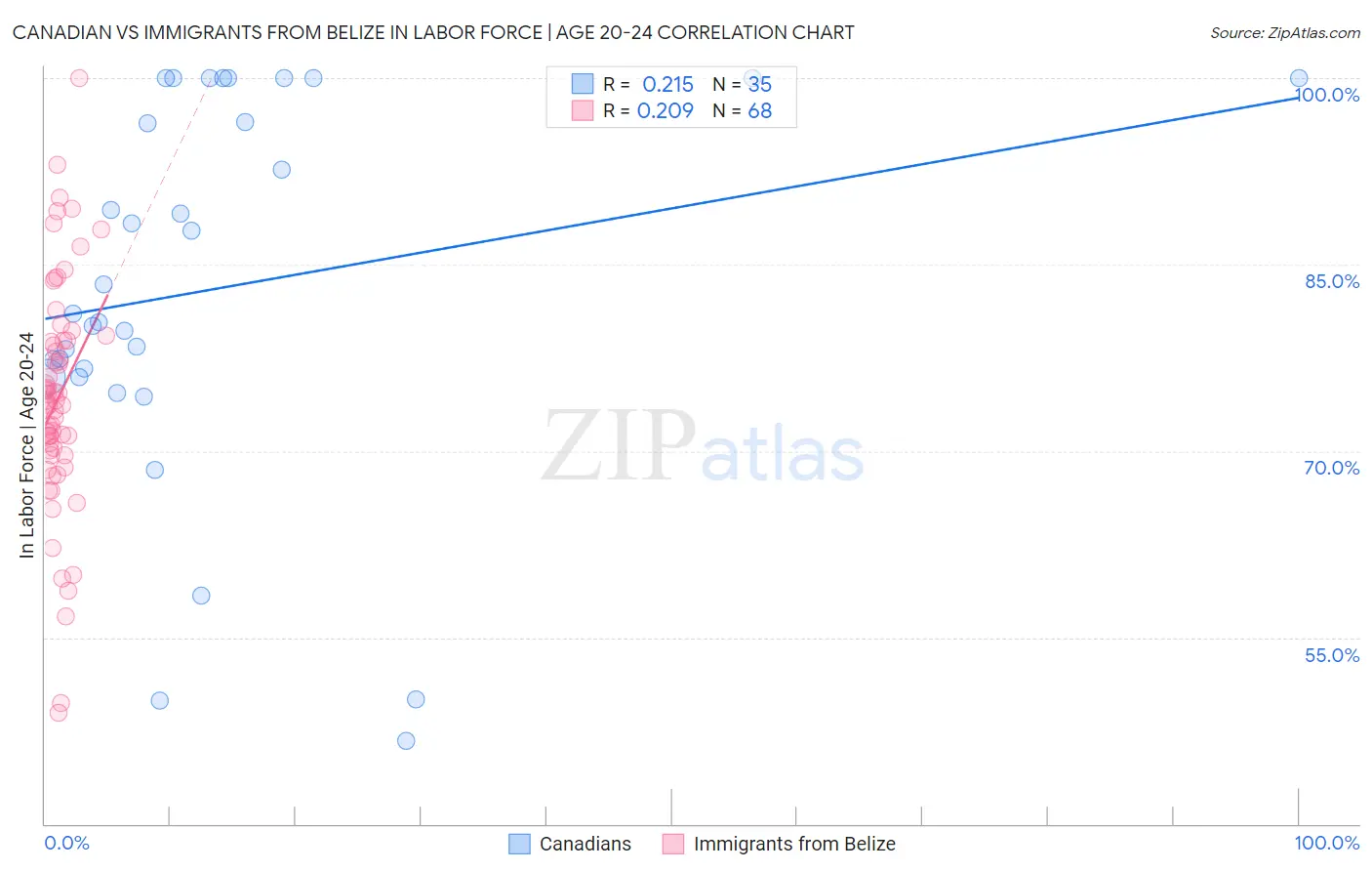 Canadian vs Immigrants from Belize In Labor Force | Age 20-24