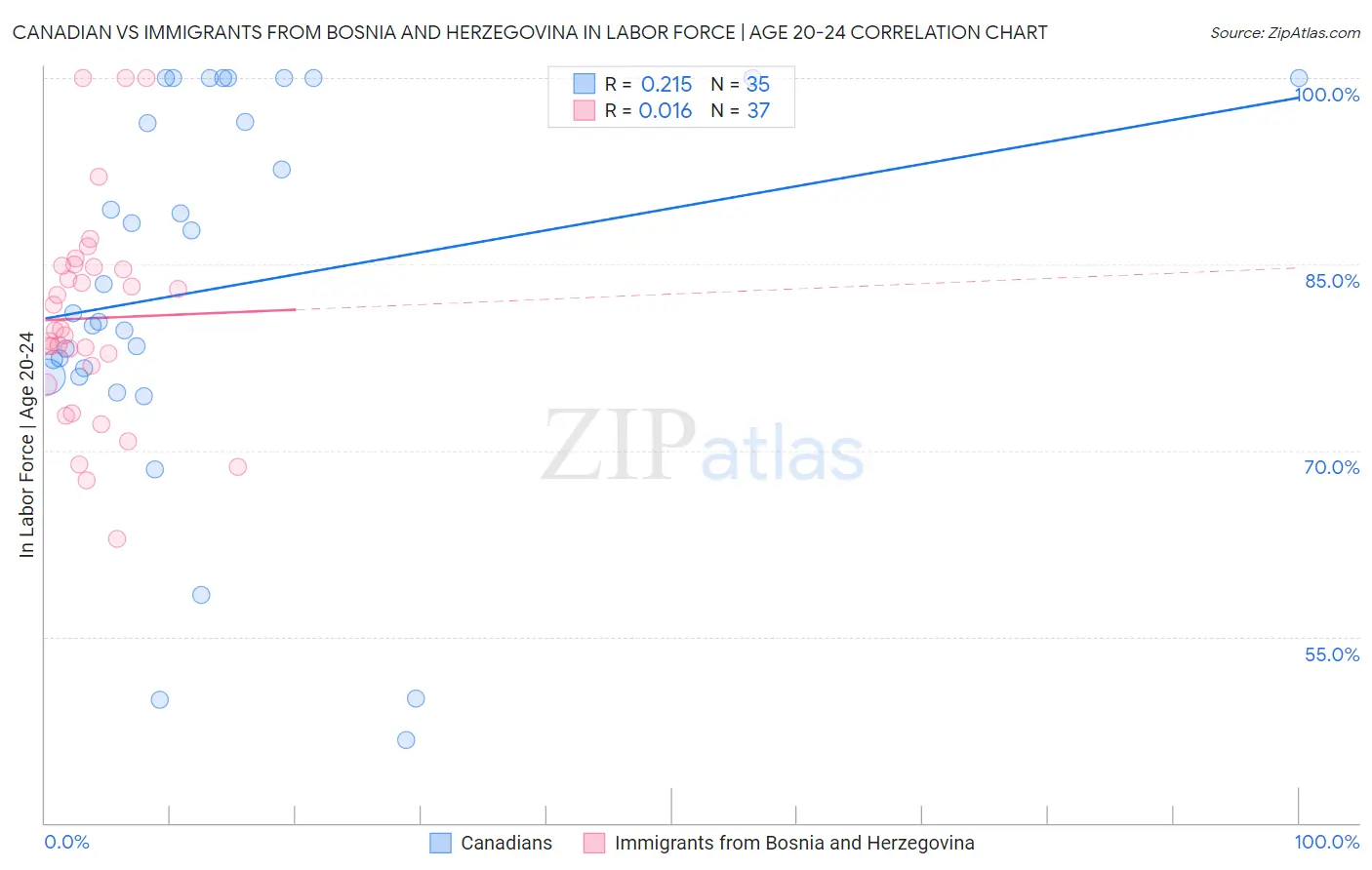 Canadian vs Immigrants from Bosnia and Herzegovina In Labor Force | Age 20-24