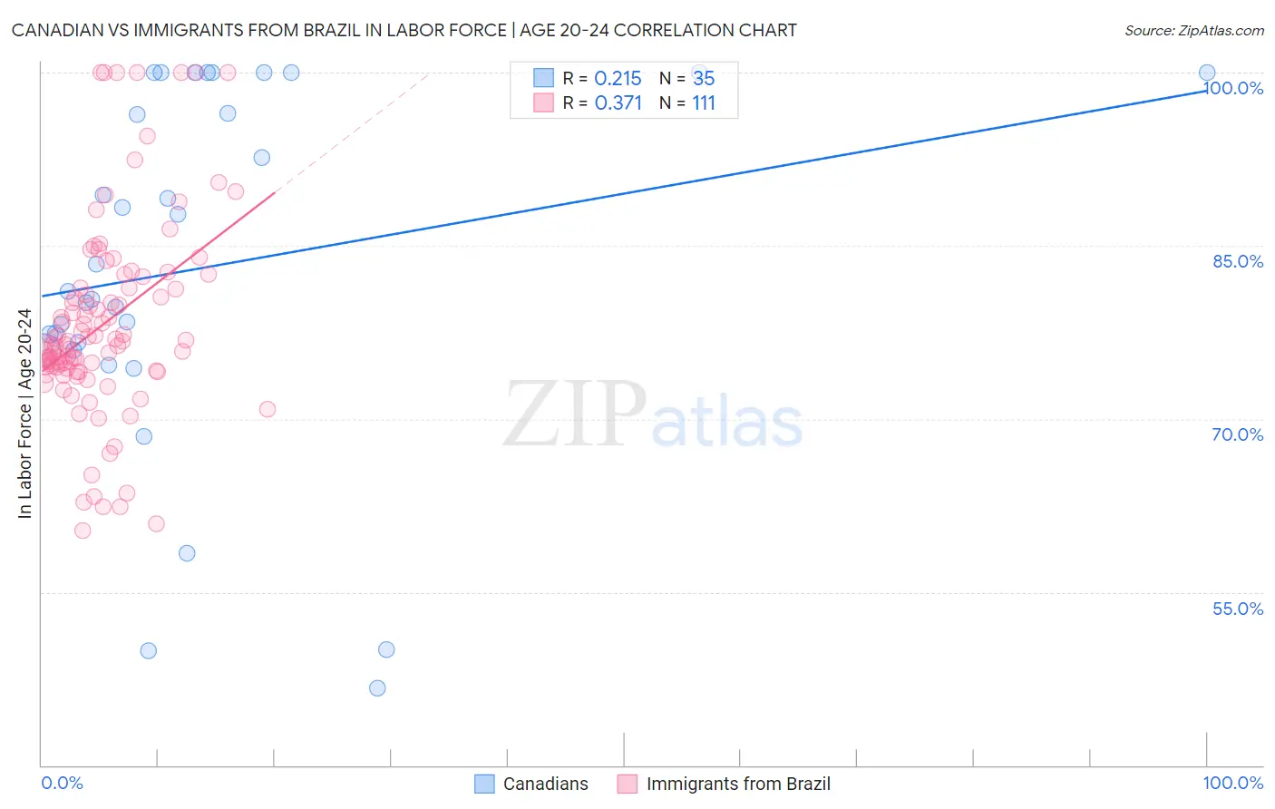 Canadian vs Immigrants from Brazil In Labor Force | Age 20-24
