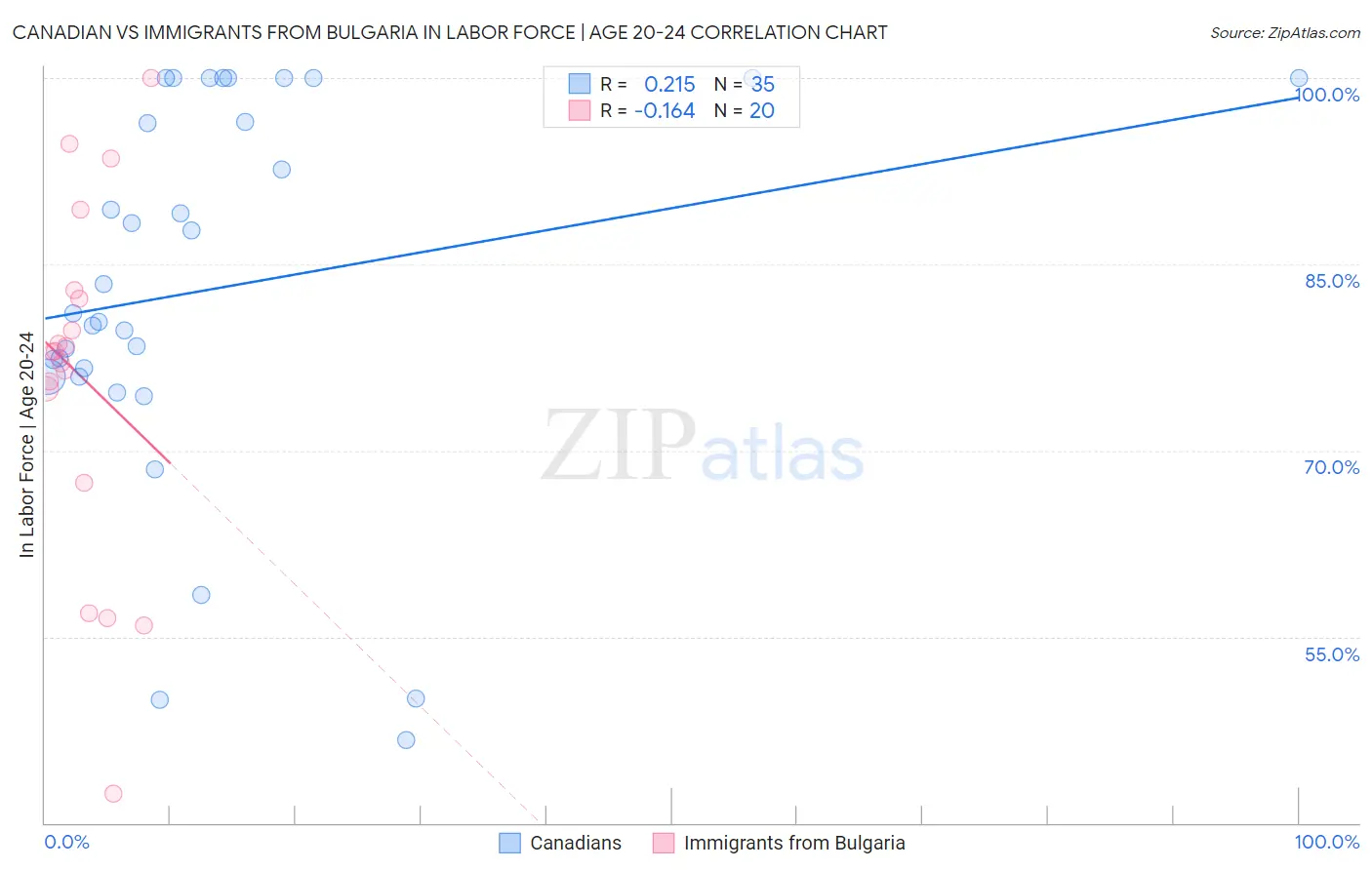 Canadian vs Immigrants from Bulgaria In Labor Force | Age 20-24
