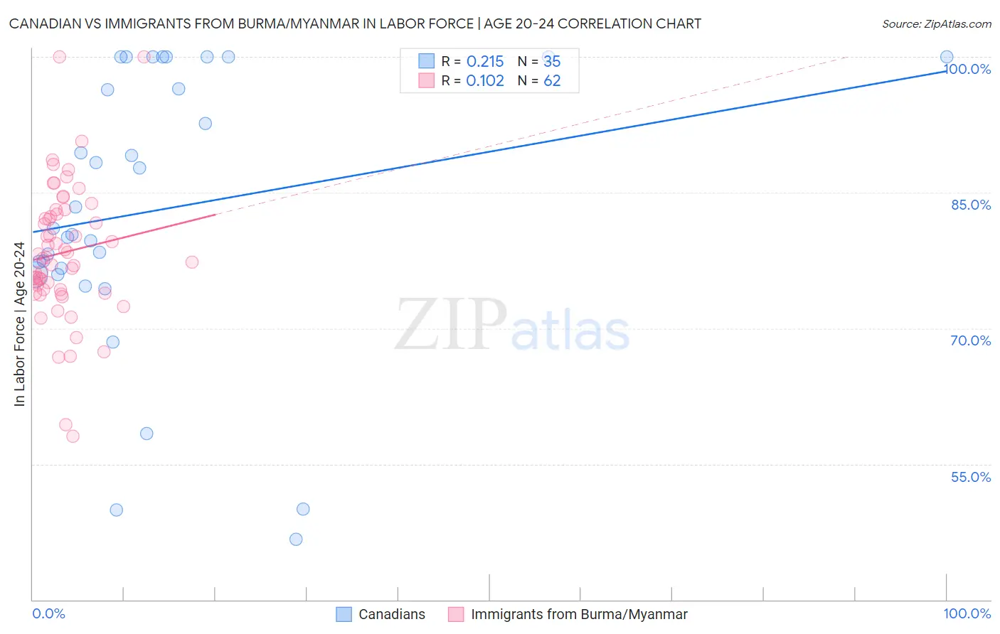 Canadian vs Immigrants from Burma/Myanmar In Labor Force | Age 20-24