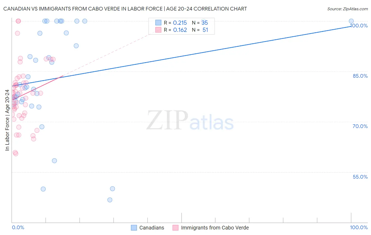 Canadian vs Immigrants from Cabo Verde In Labor Force | Age 20-24