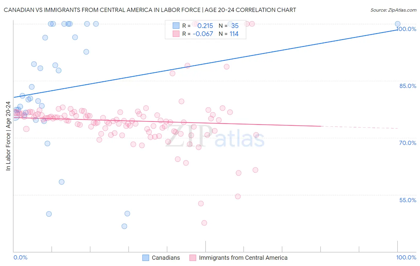 Canadian vs Immigrants from Central America In Labor Force | Age 20-24