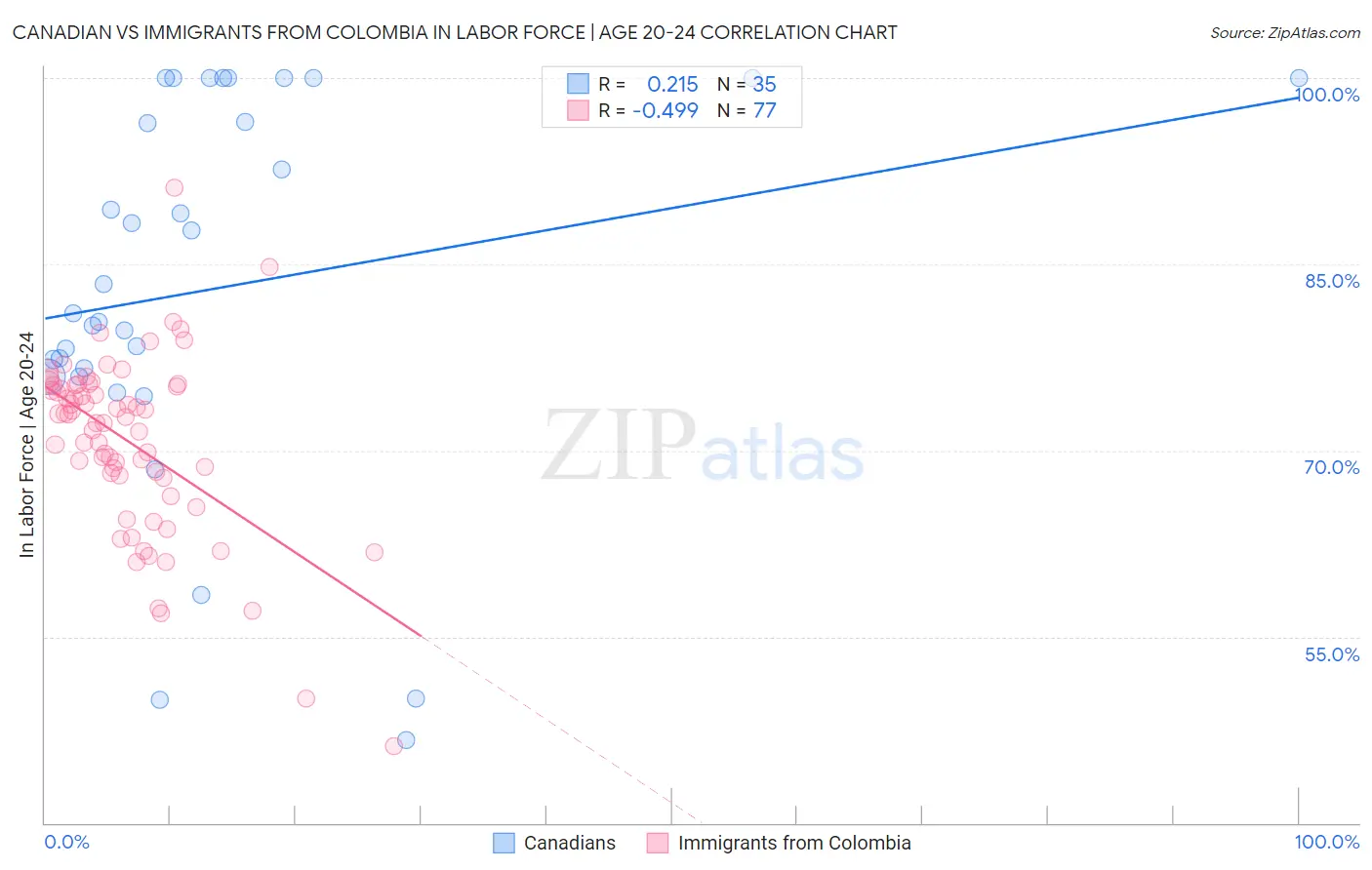 Canadian vs Immigrants from Colombia In Labor Force | Age 20-24