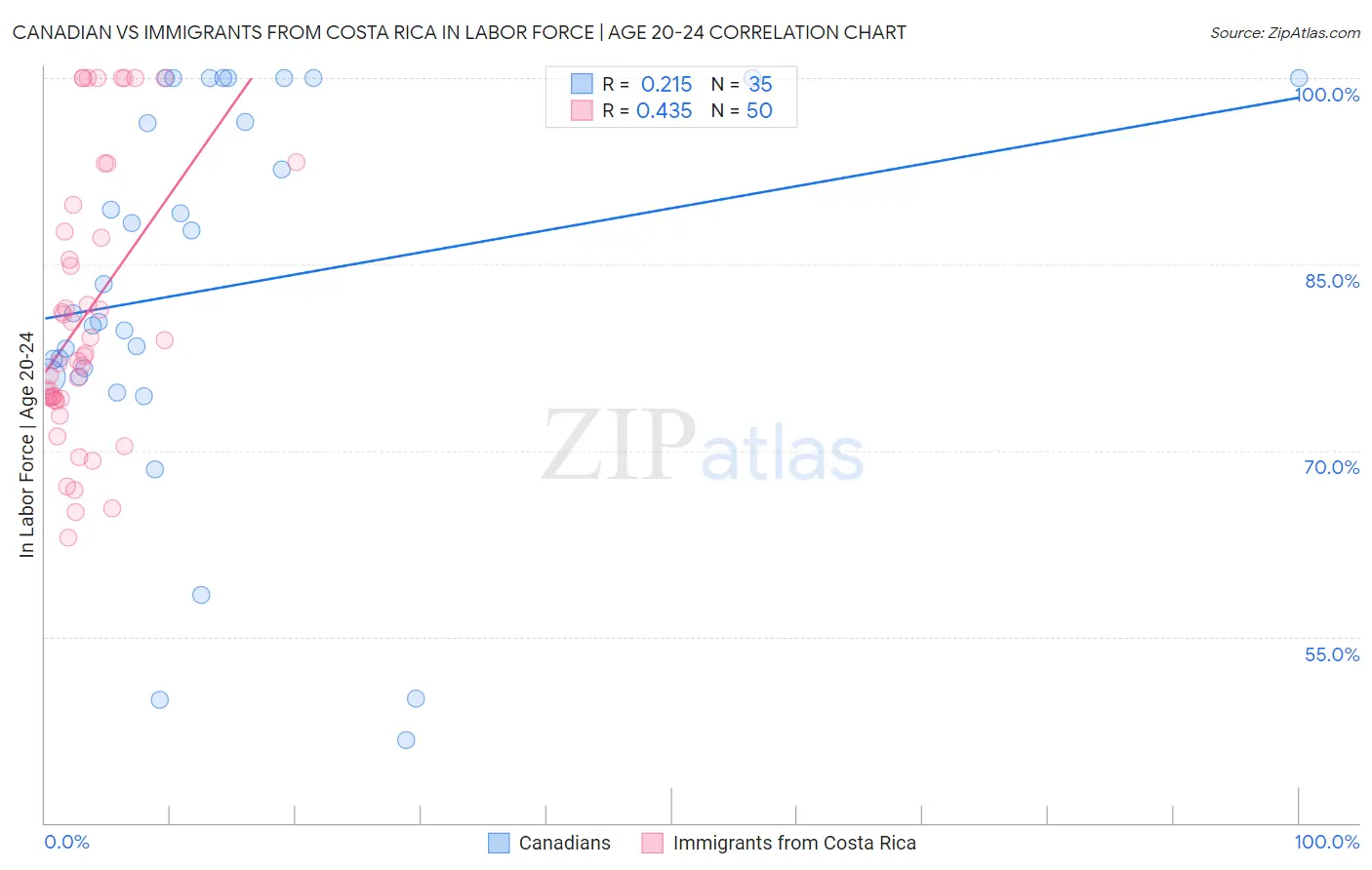Canadian vs Immigrants from Costa Rica In Labor Force | Age 20-24
