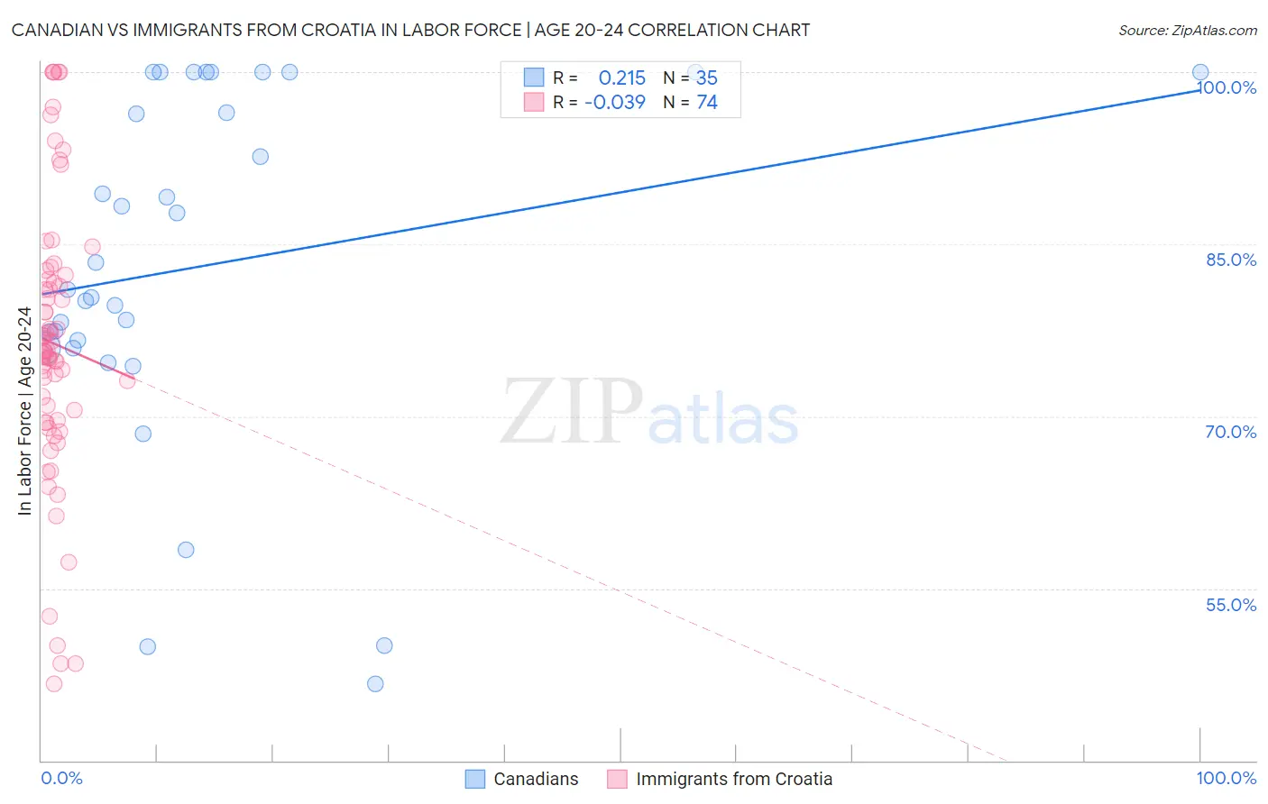 Canadian vs Immigrants from Croatia In Labor Force | Age 20-24