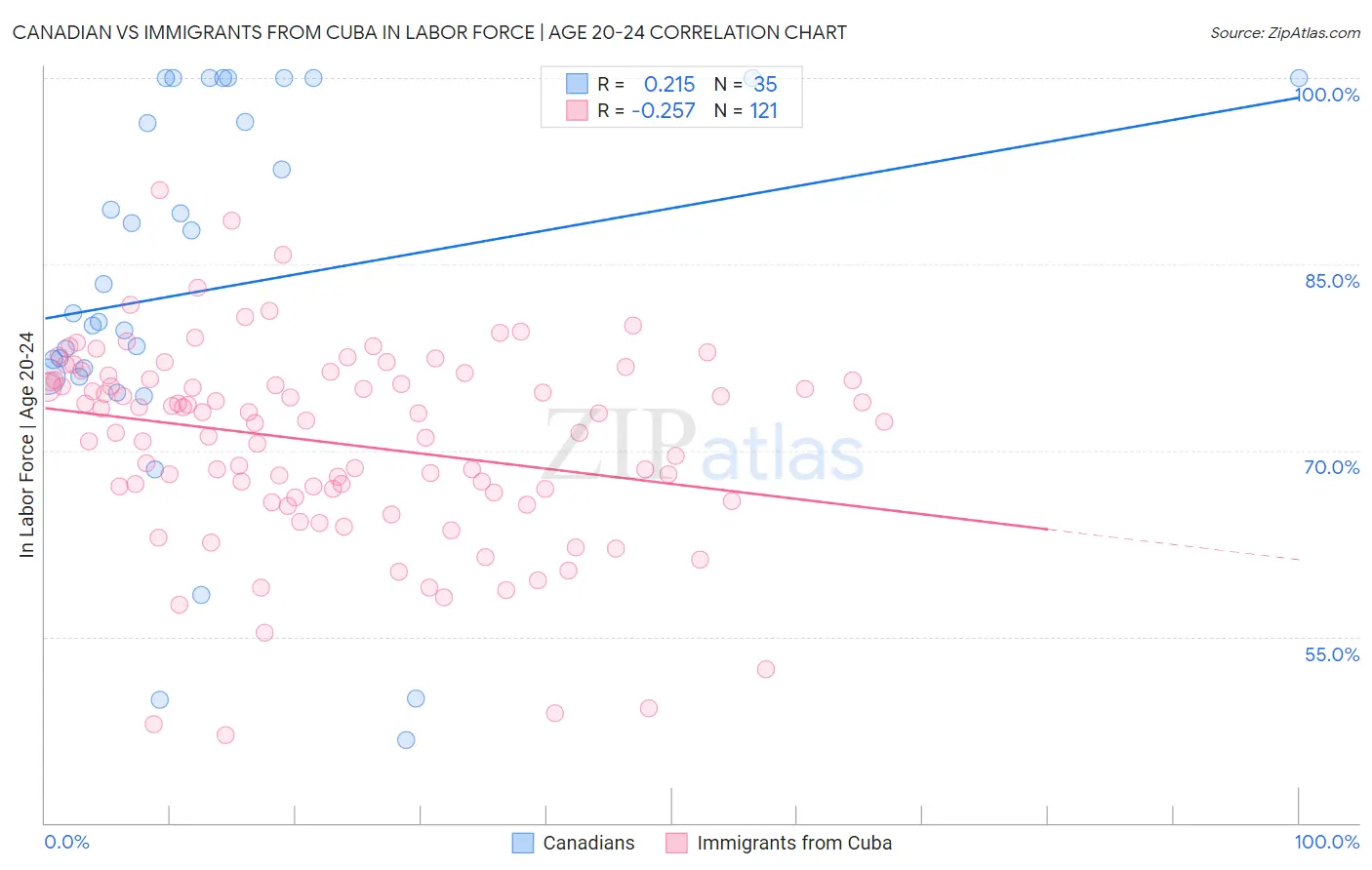 Canadian vs Immigrants from Cuba In Labor Force | Age 20-24