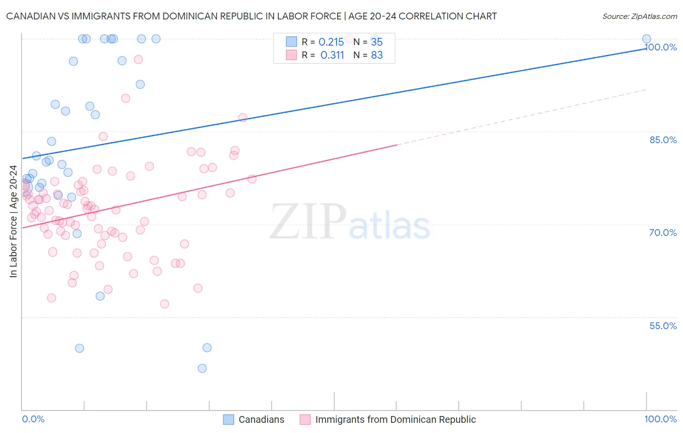 Canadian vs Immigrants from Dominican Republic In Labor Force | Age 20-24