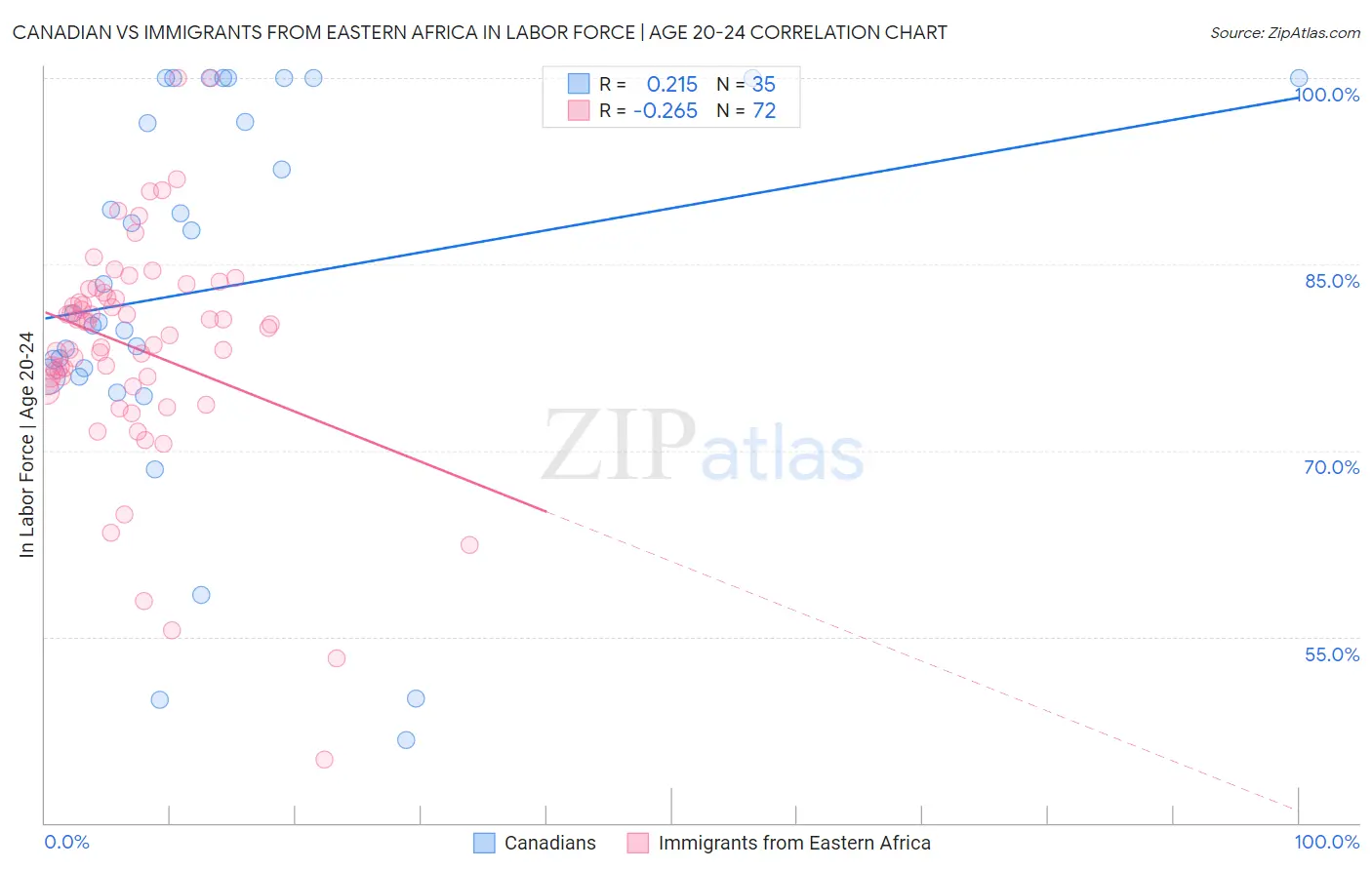 Canadian vs Immigrants from Eastern Africa In Labor Force | Age 20-24