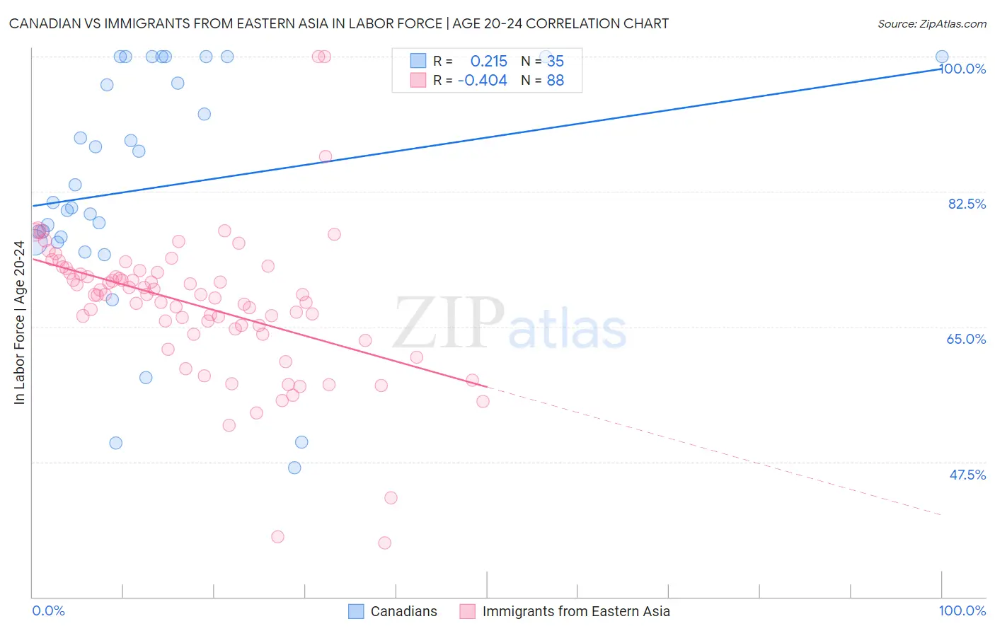 Canadian vs Immigrants from Eastern Asia In Labor Force | Age 20-24