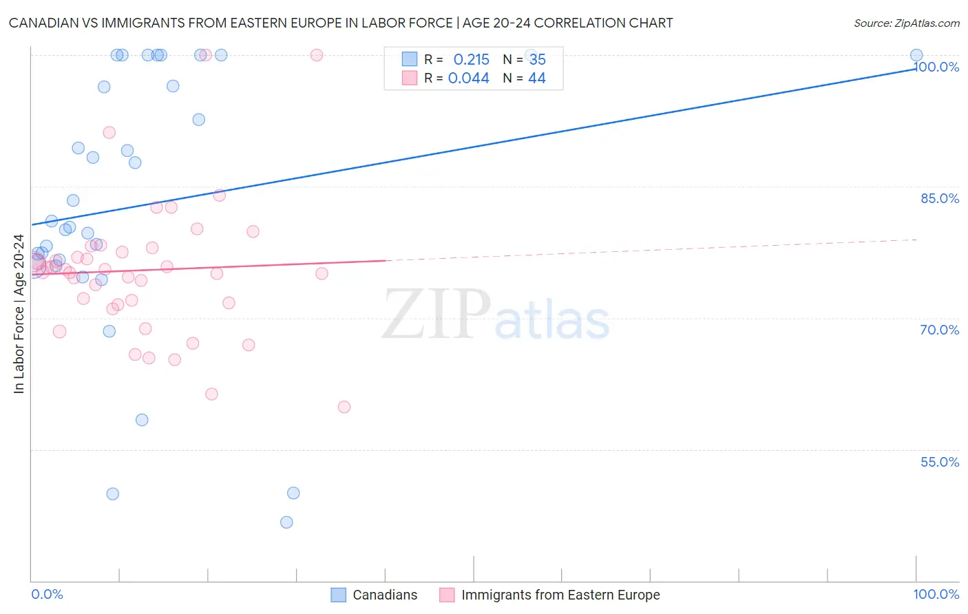 Canadian vs Immigrants from Eastern Europe In Labor Force | Age 20-24
