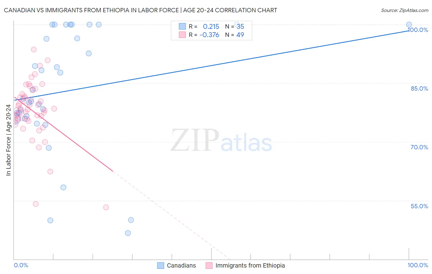 Canadian vs Immigrants from Ethiopia In Labor Force | Age 20-24
