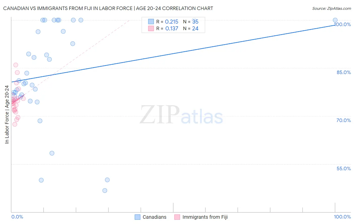 Canadian vs Immigrants from Fiji In Labor Force | Age 20-24