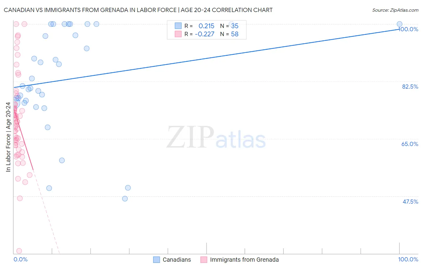 Canadian vs Immigrants from Grenada In Labor Force | Age 20-24