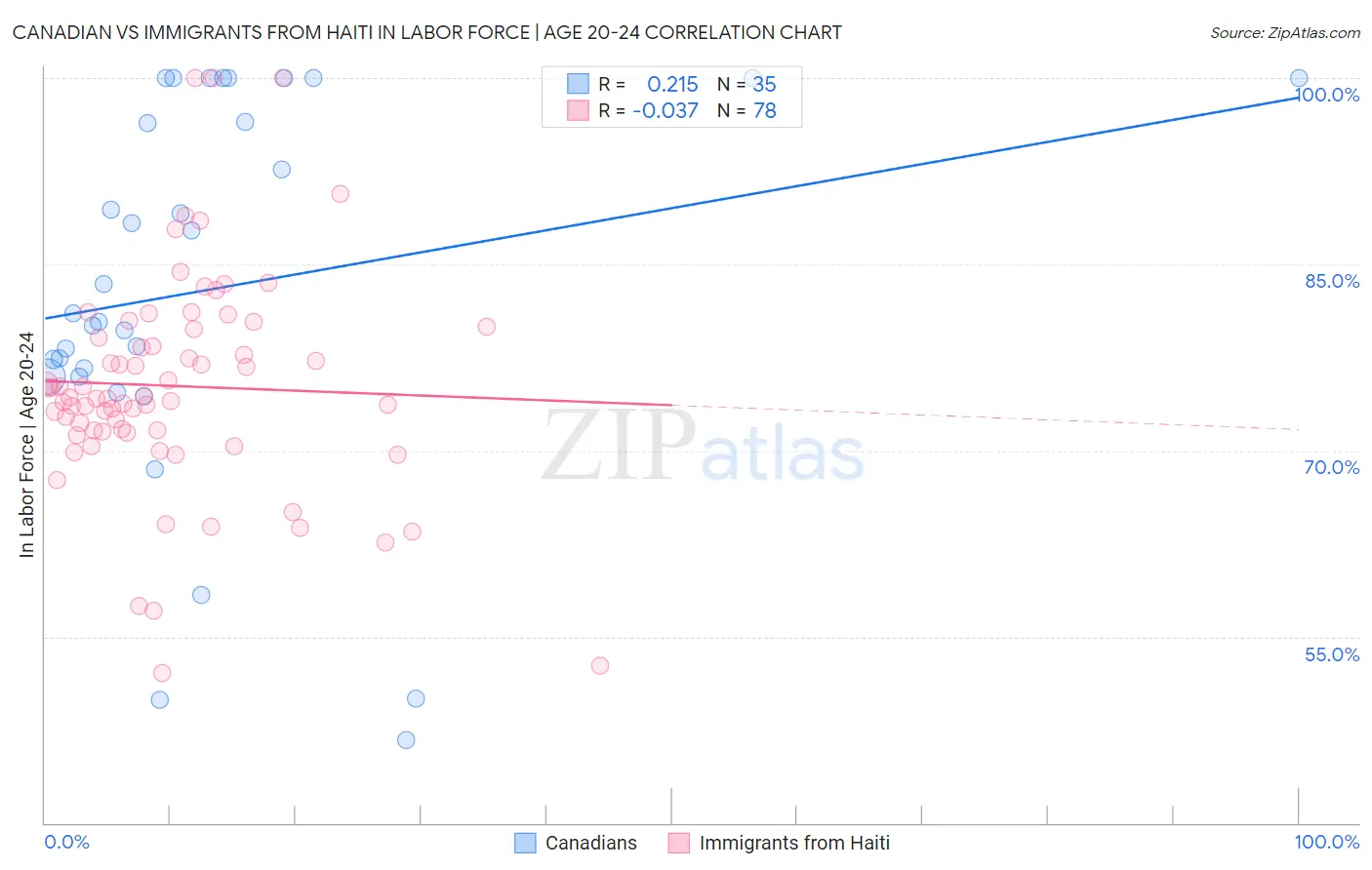 Canadian vs Immigrants from Haiti In Labor Force | Age 20-24