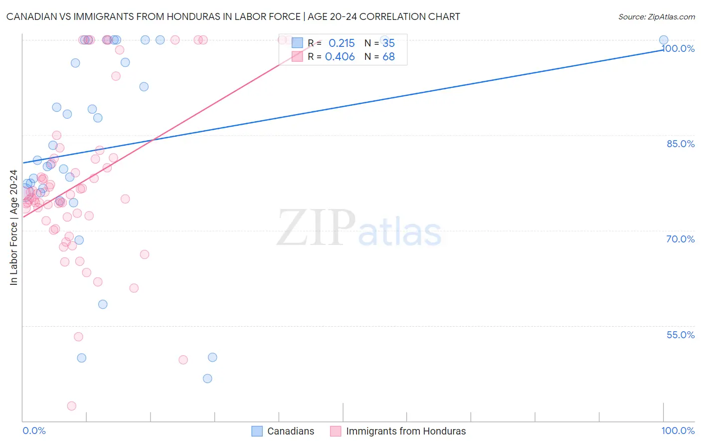 Canadian vs Immigrants from Honduras In Labor Force | Age 20-24