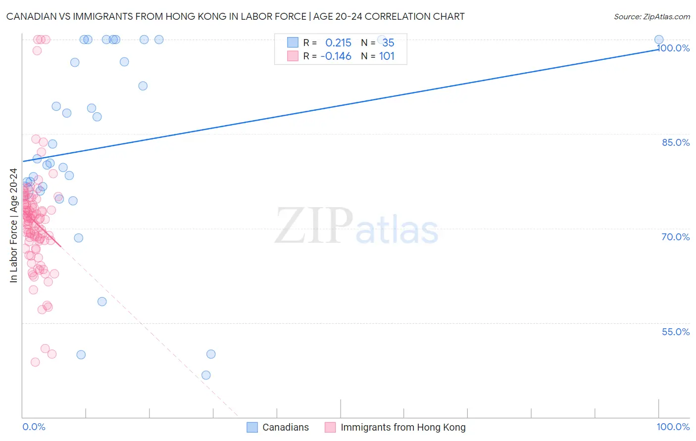 Canadian vs Immigrants from Hong Kong In Labor Force | Age 20-24