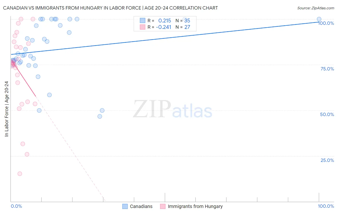 Canadian vs Immigrants from Hungary In Labor Force | Age 20-24