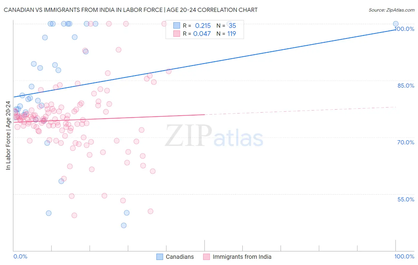 Canadian vs Immigrants from India In Labor Force | Age 20-24
