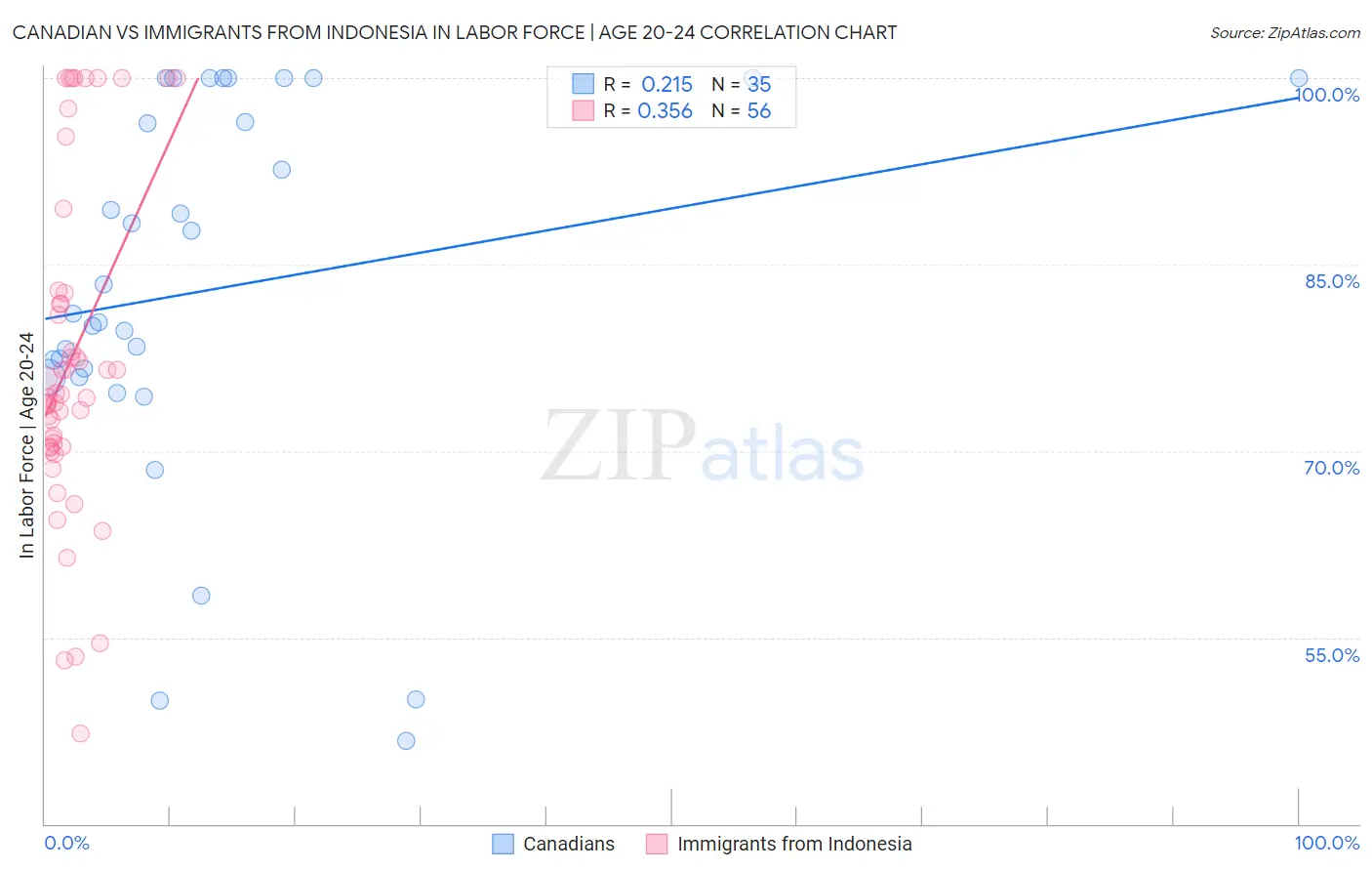 Canadian vs Immigrants from Indonesia In Labor Force | Age 20-24