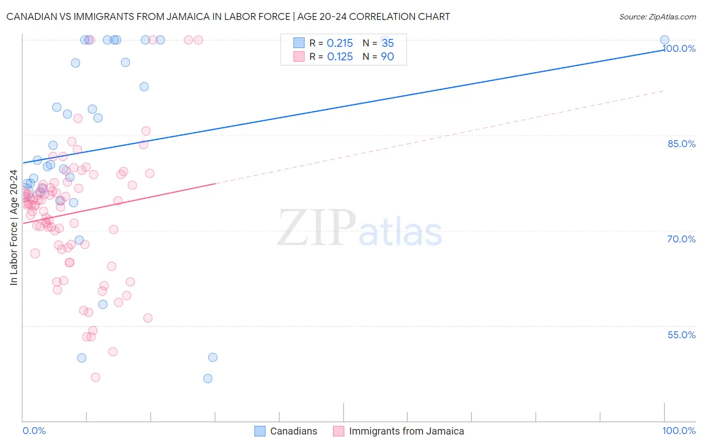 Canadian vs Immigrants from Jamaica In Labor Force | Age 20-24