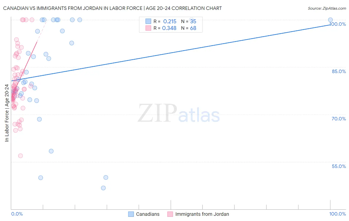Canadian vs Immigrants from Jordan In Labor Force | Age 20-24