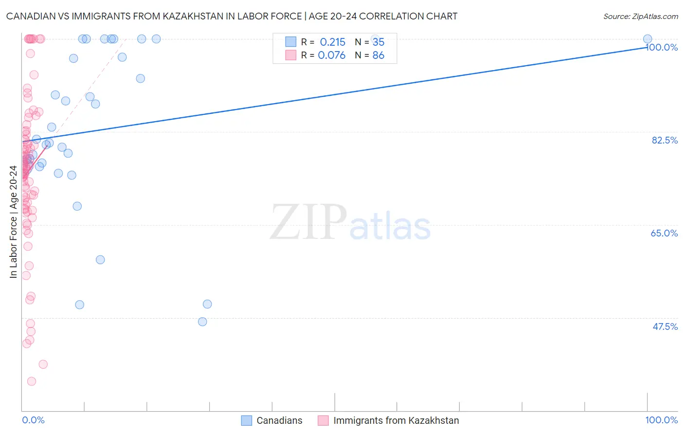Canadian vs Immigrants from Kazakhstan In Labor Force | Age 20-24