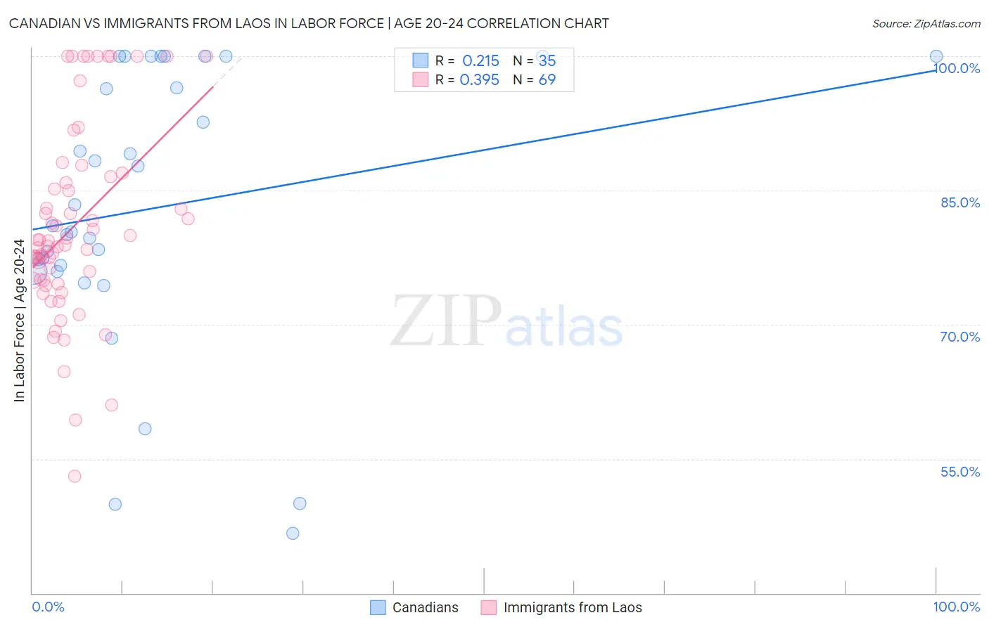 Canadian vs Immigrants from Laos In Labor Force | Age 20-24