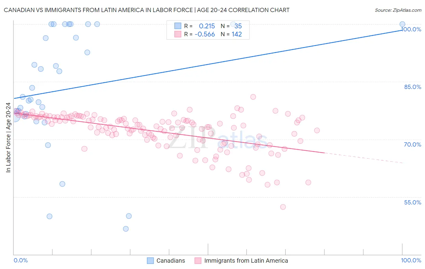 Canadian vs Immigrants from Latin America In Labor Force | Age 20-24