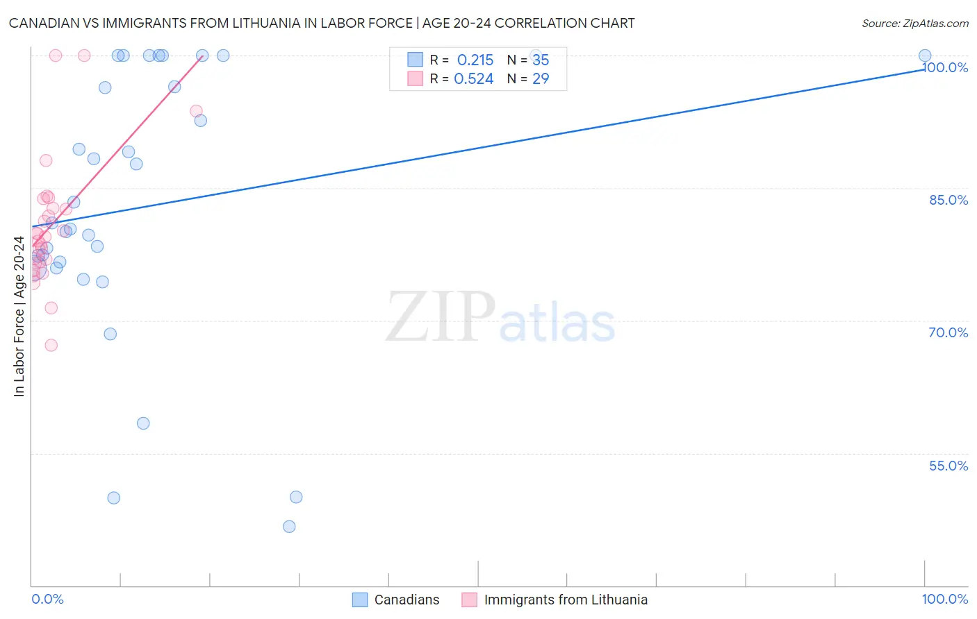 Canadian vs Immigrants from Lithuania In Labor Force | Age 20-24