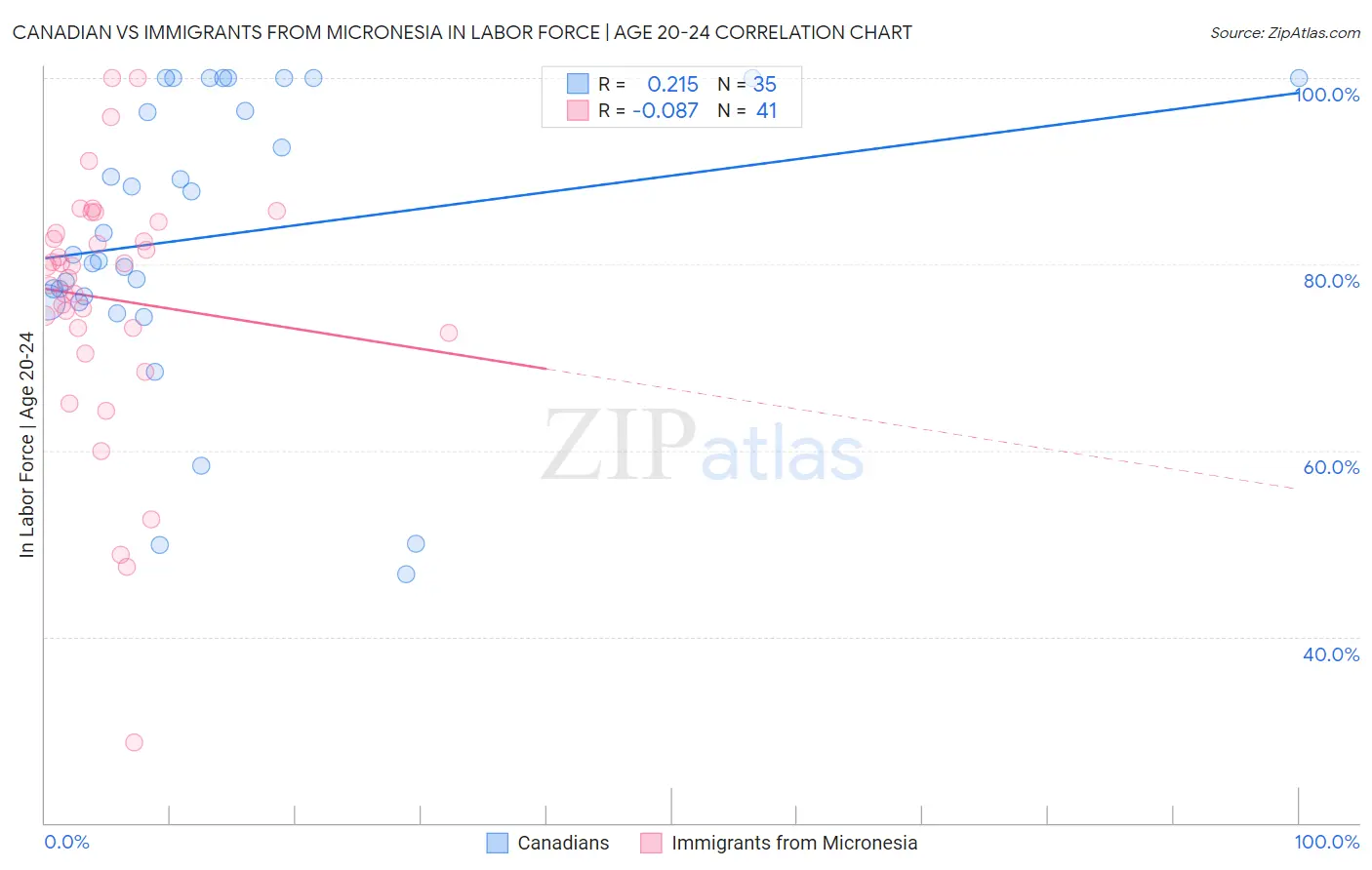 Canadian vs Immigrants from Micronesia In Labor Force | Age 20-24