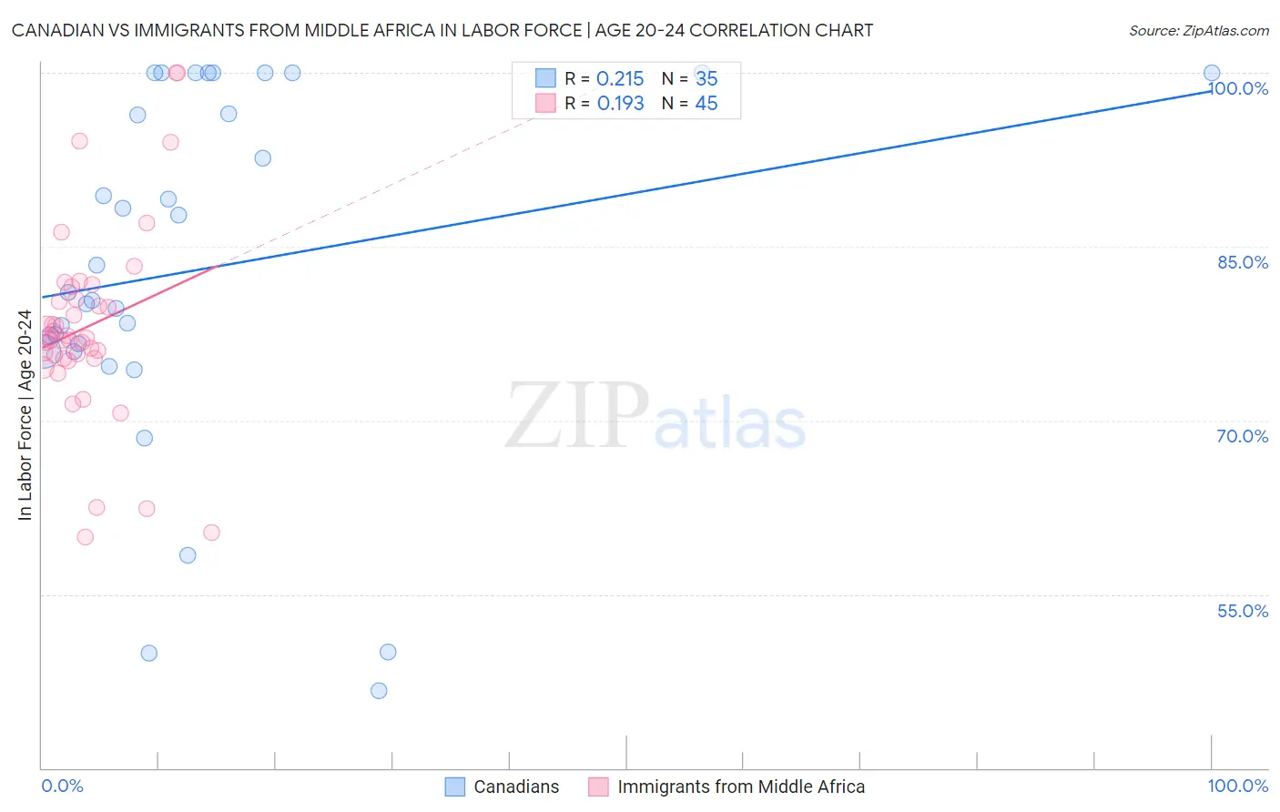 Canadian vs Immigrants from Middle Africa In Labor Force | Age 20-24