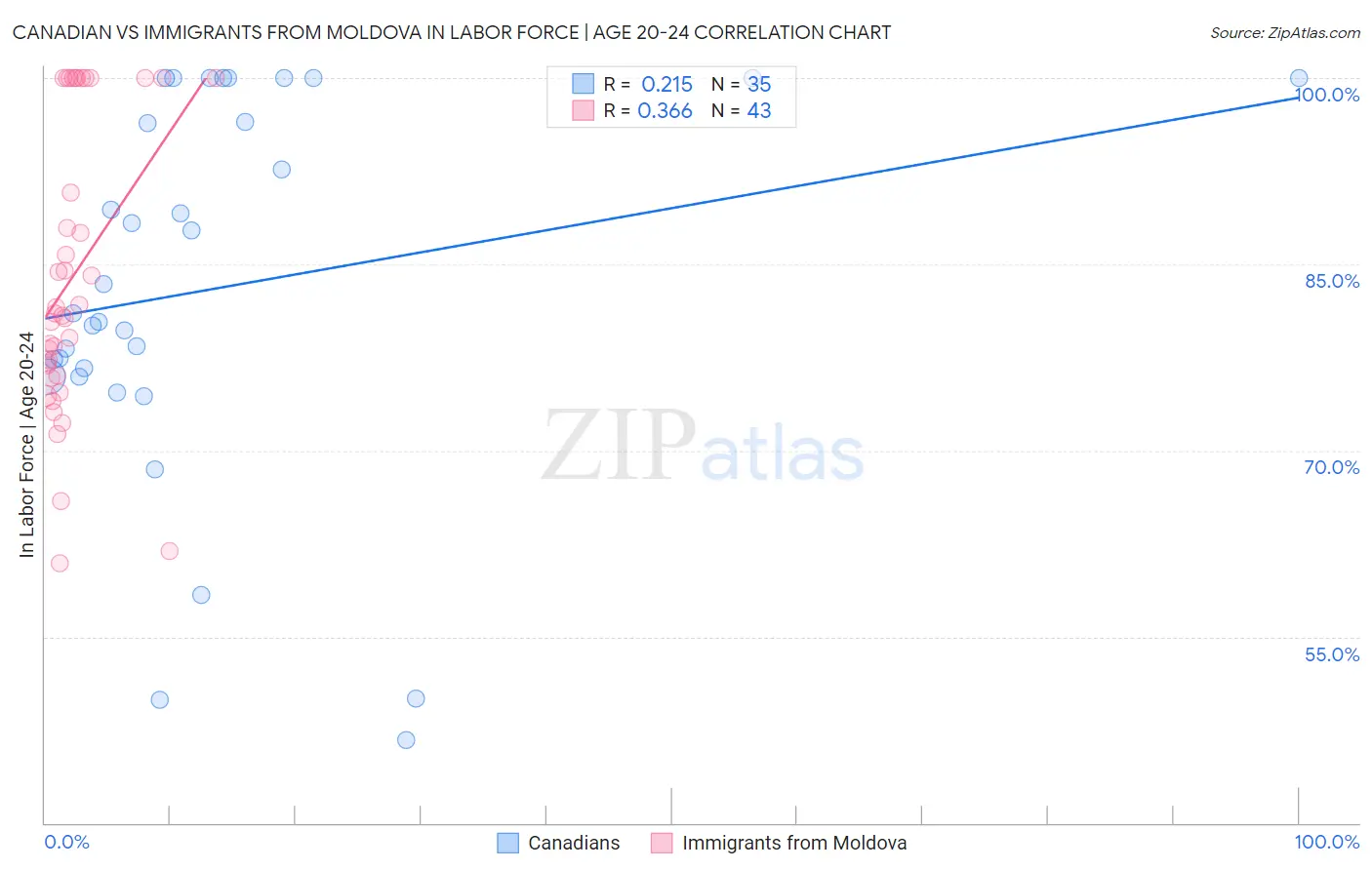 Canadian vs Immigrants from Moldova In Labor Force | Age 20-24
