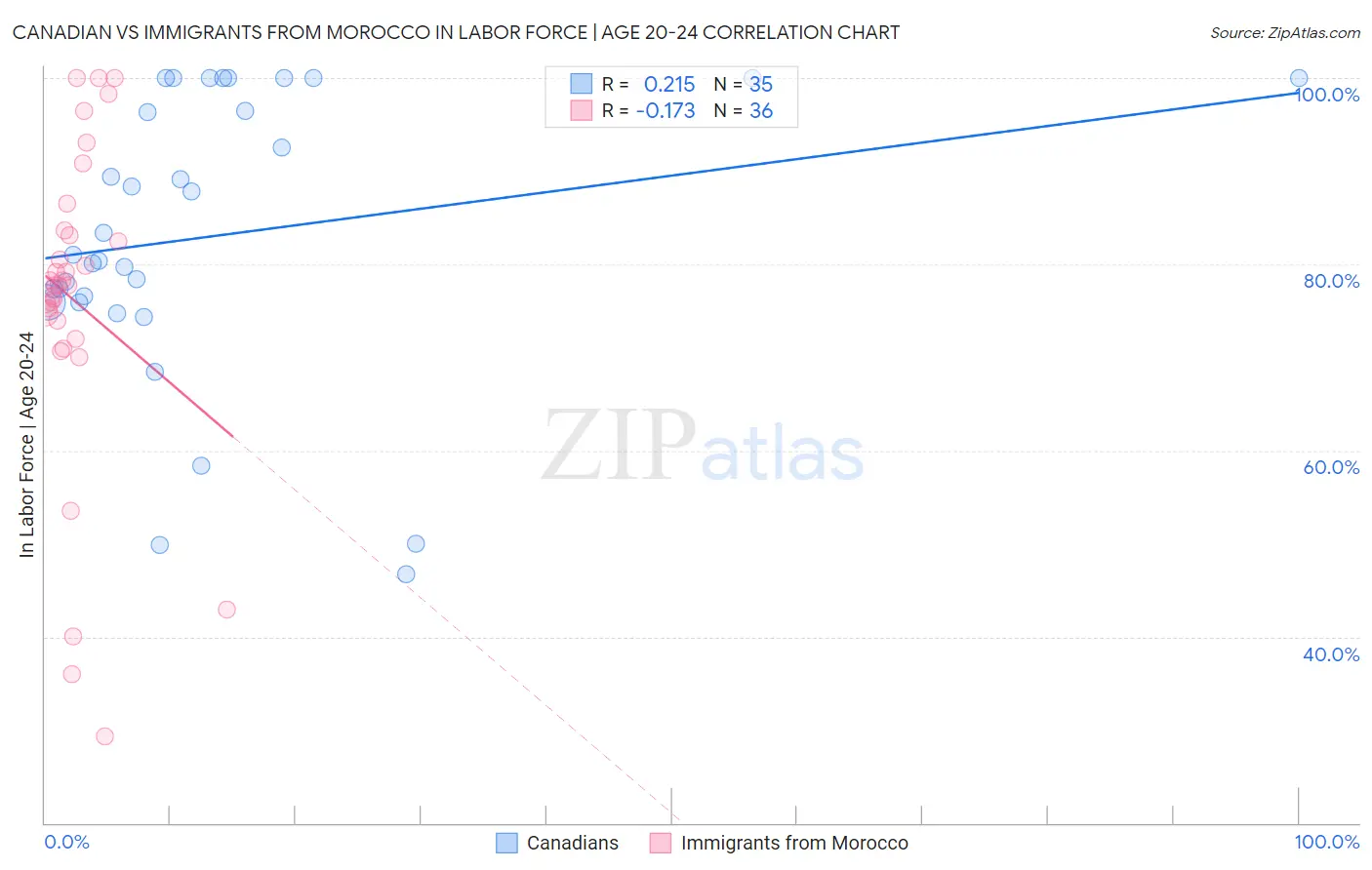 Canadian vs Immigrants from Morocco In Labor Force | Age 20-24