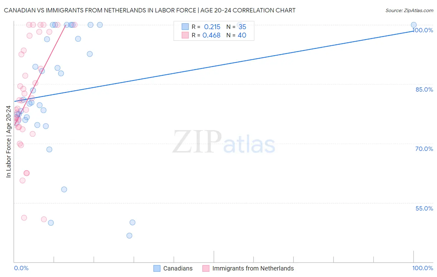 Canadian vs Immigrants from Netherlands In Labor Force | Age 20-24