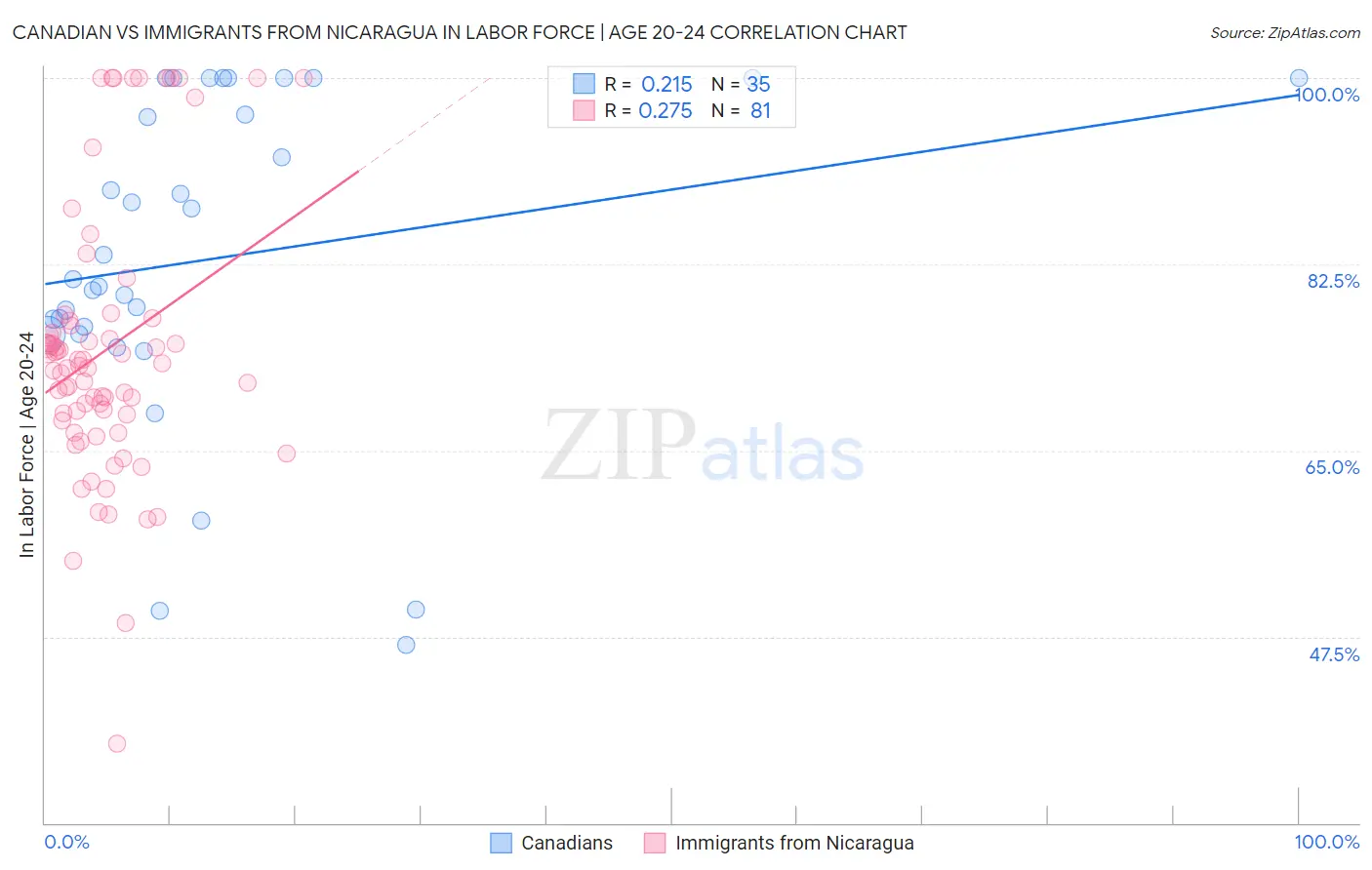 Canadian vs Immigrants from Nicaragua In Labor Force | Age 20-24