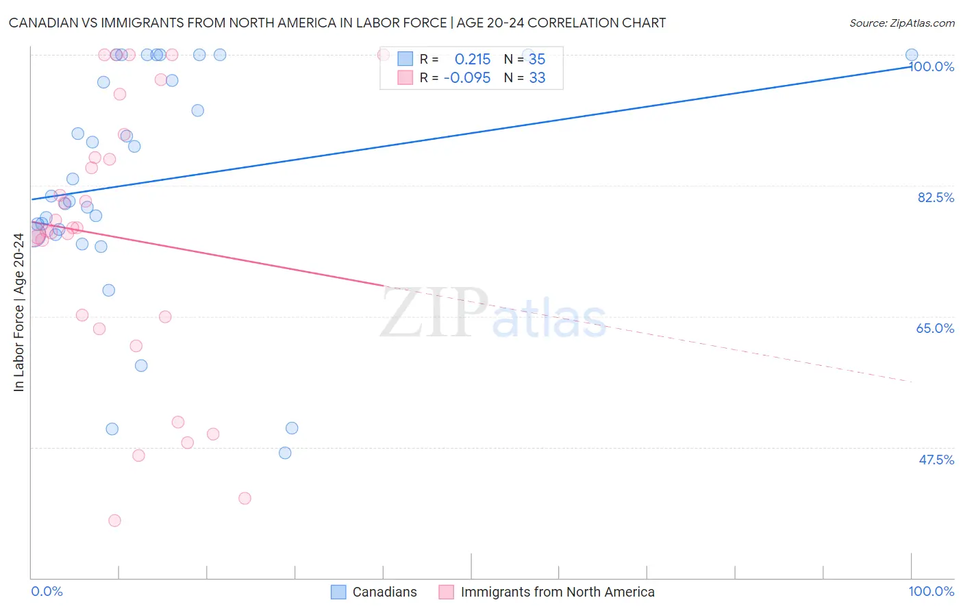 Canadian vs Immigrants from North America In Labor Force | Age 20-24