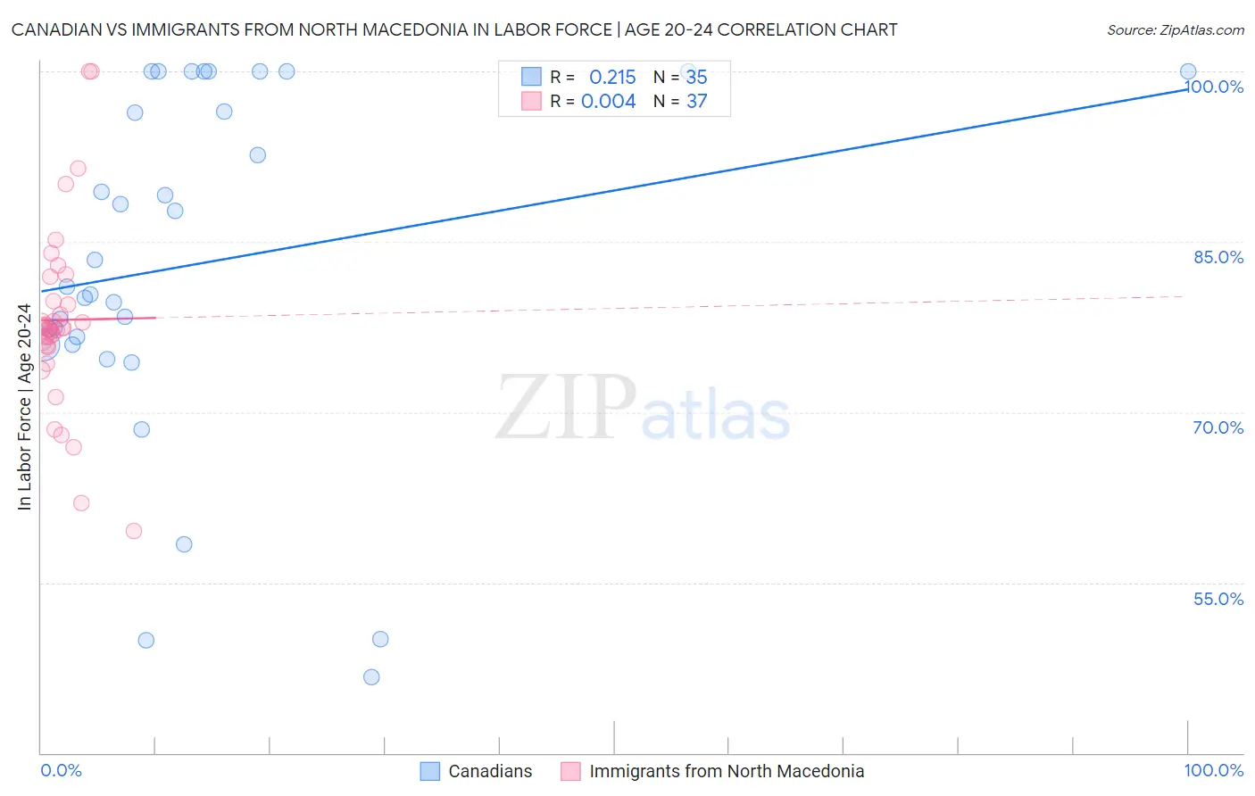 Canadian vs Immigrants from North Macedonia In Labor Force | Age 20-24
