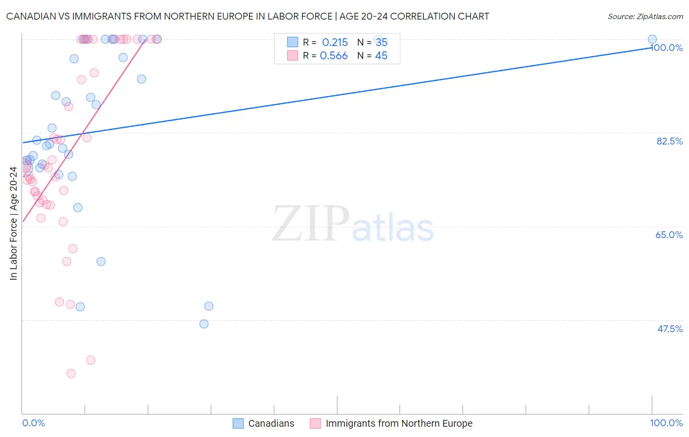 Canadian vs Immigrants from Northern Europe In Labor Force | Age 20-24