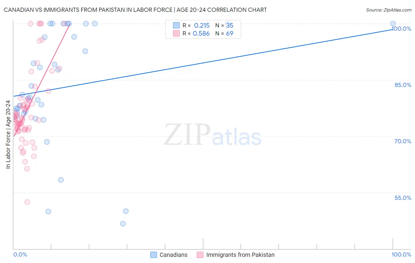 Canadian vs Immigrants from Pakistan In Labor Force | Age 20-24