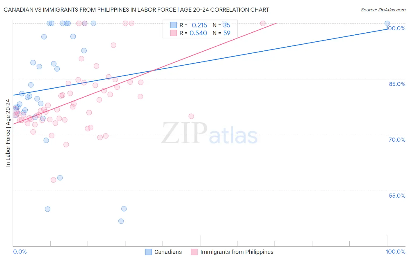Canadian vs Immigrants from Philippines In Labor Force | Age 20-24