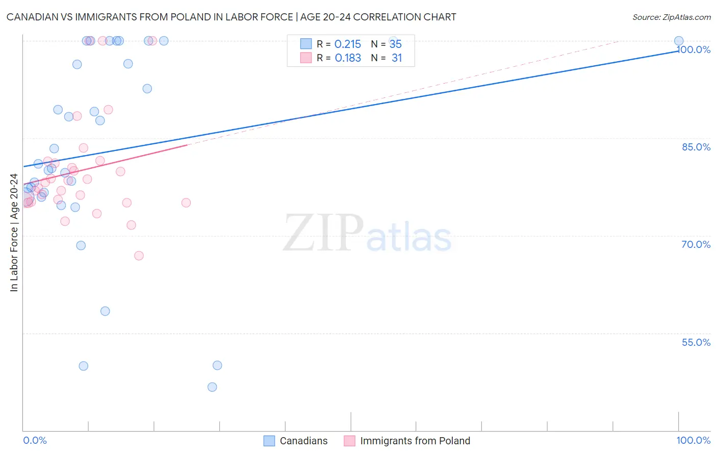 Canadian vs Immigrants from Poland In Labor Force | Age 20-24