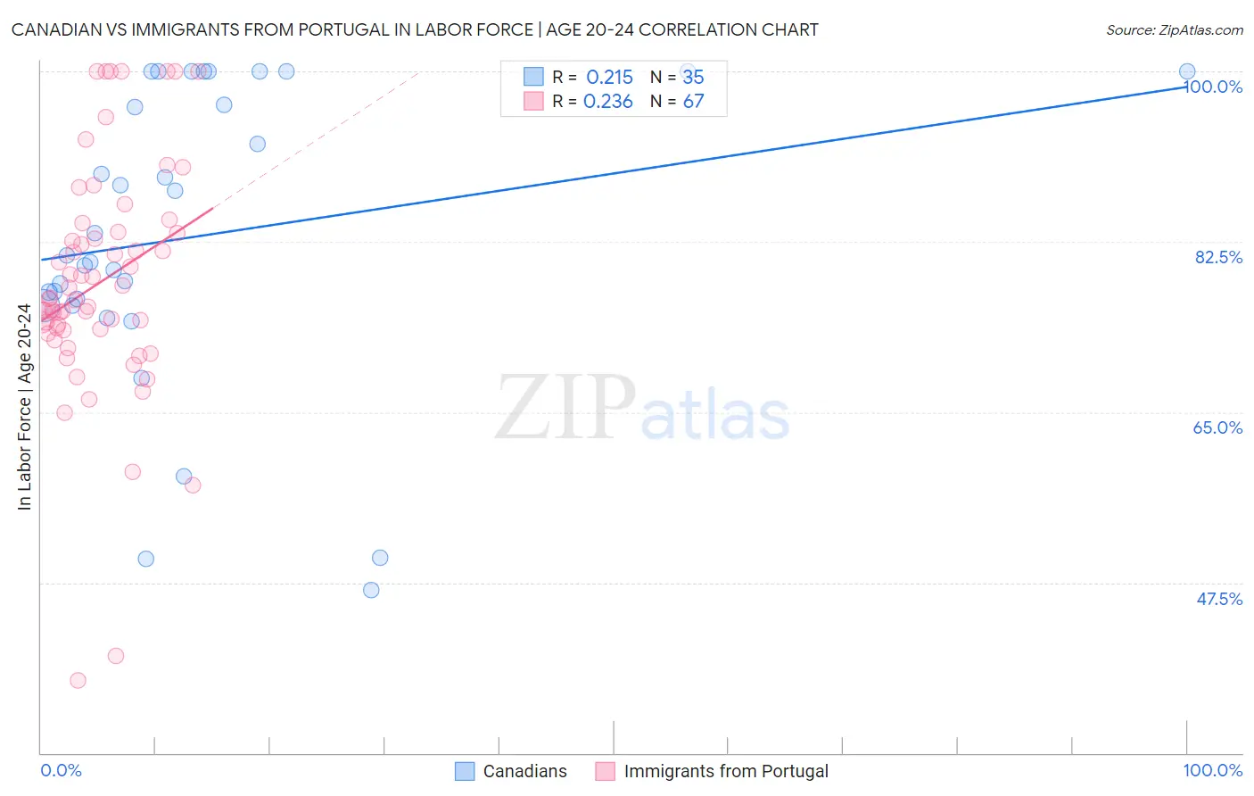 Canadian vs Immigrants from Portugal In Labor Force | Age 20-24